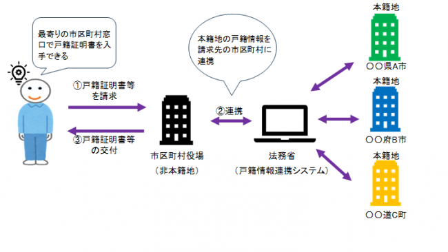 戸籍システム