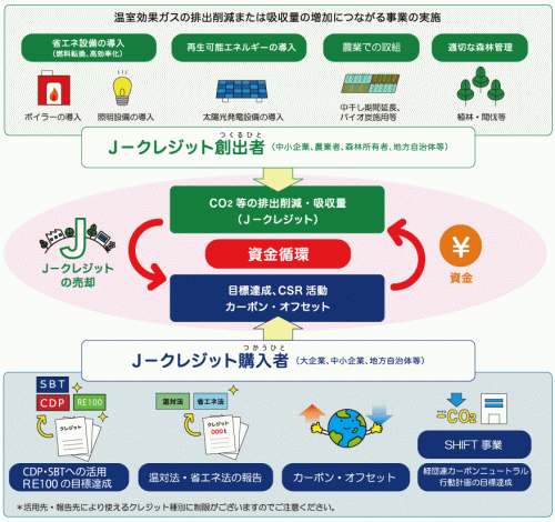 ｊクレジット制度内容