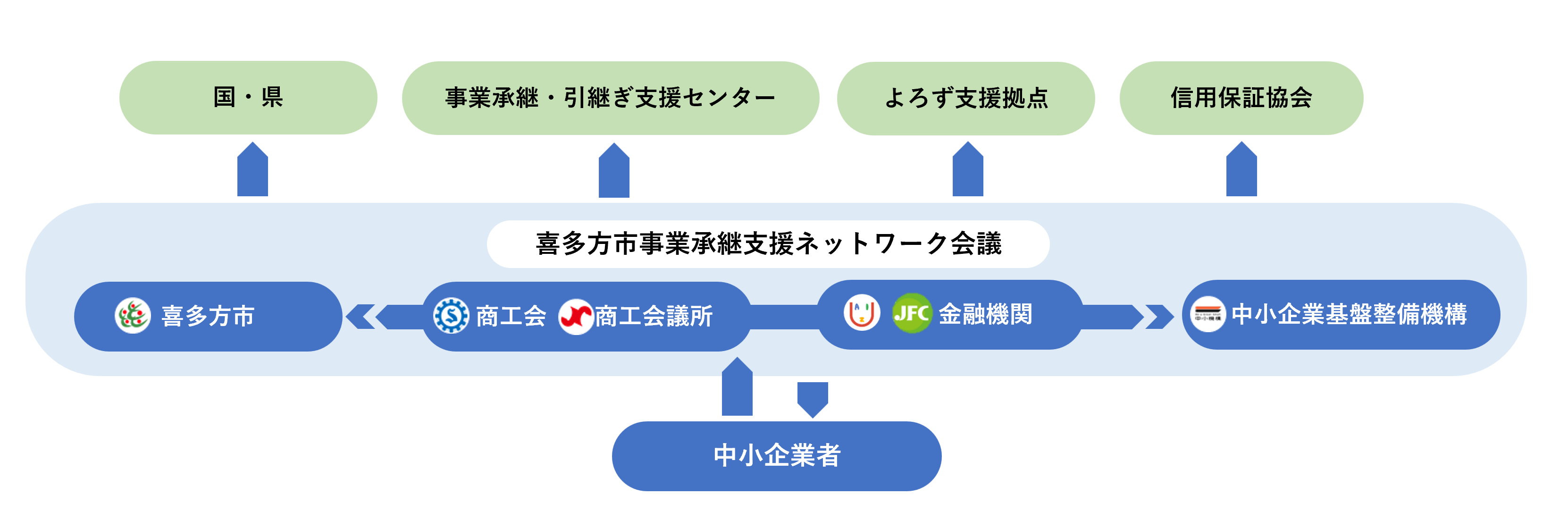 体制図