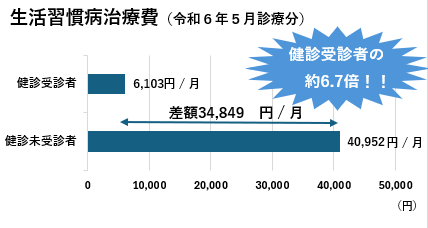 生活習慣病治療費