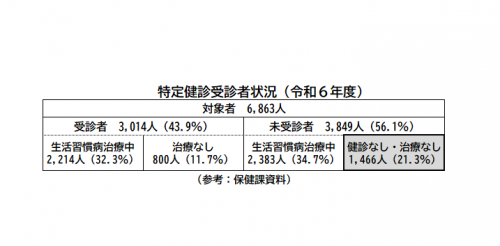 特定健診受診者状況