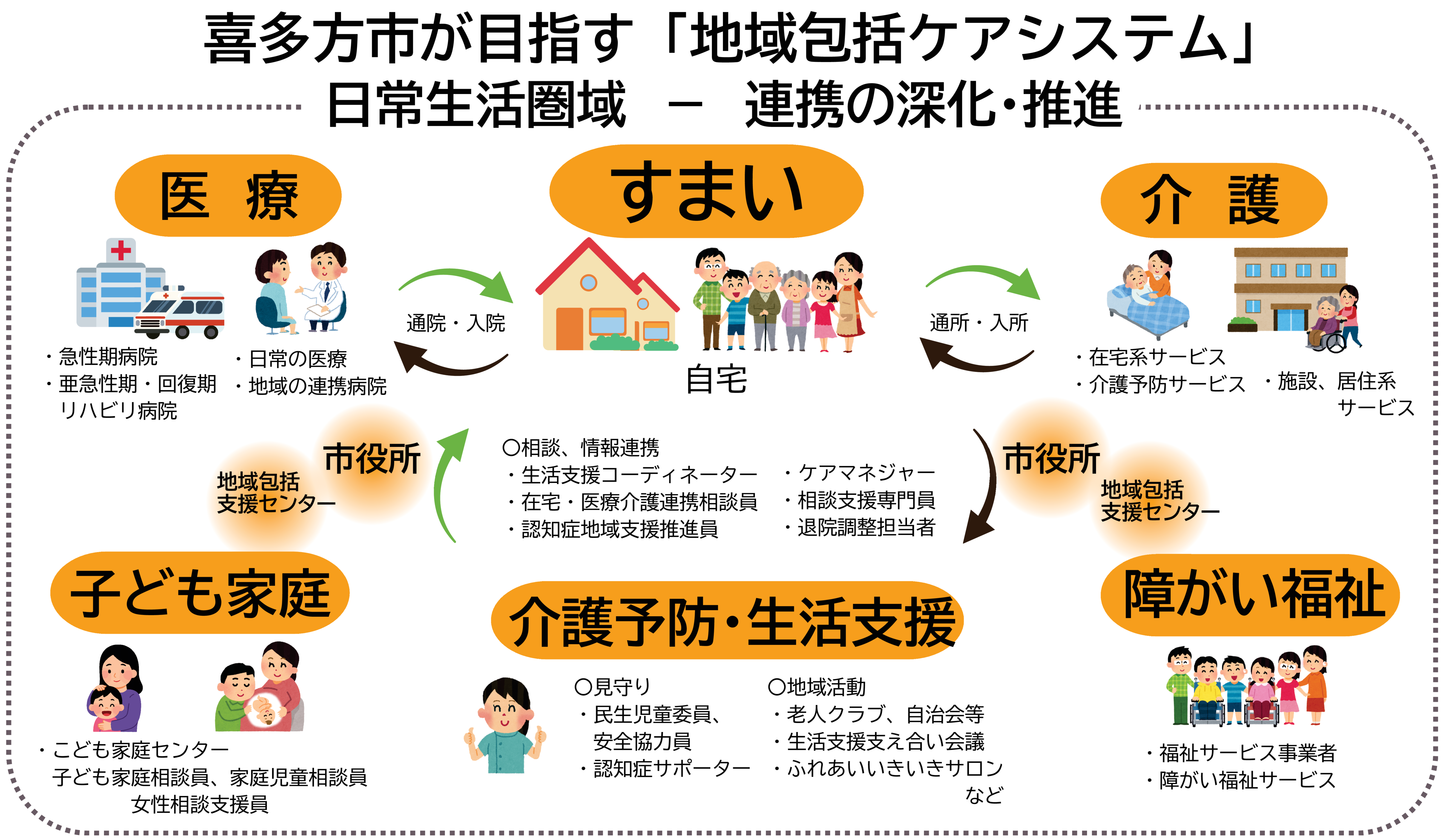 喜多方市が目指す「地域包括ケアシステム」