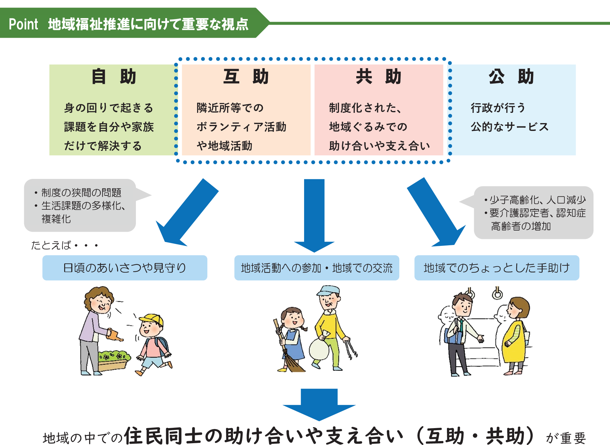 自助・互助・共助・公助