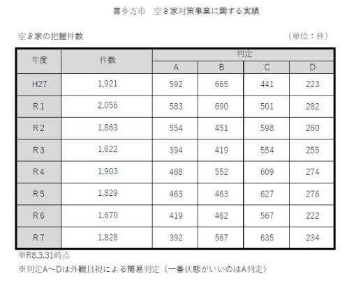 空き家対策に関する実績
