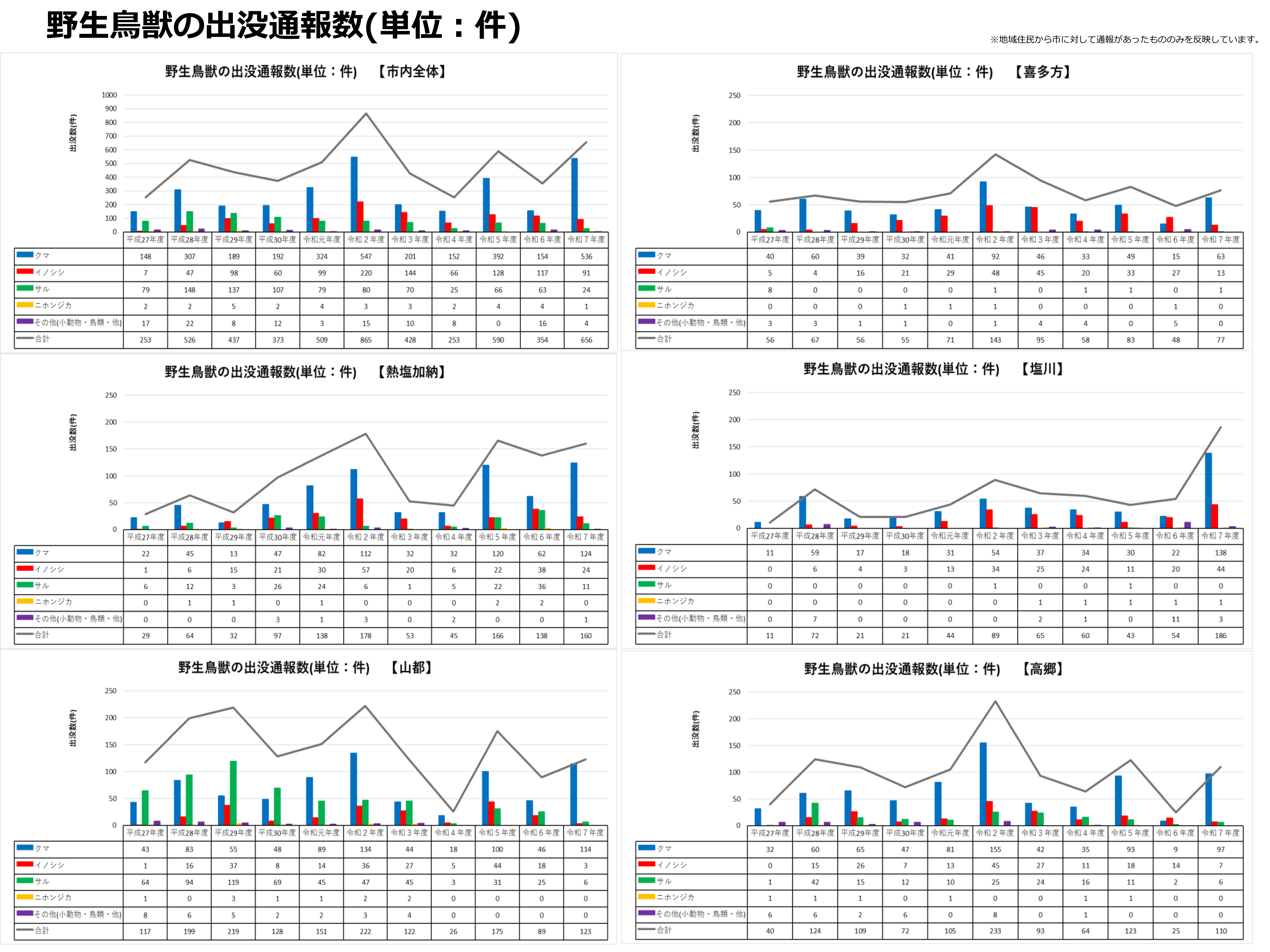 出没通報数
