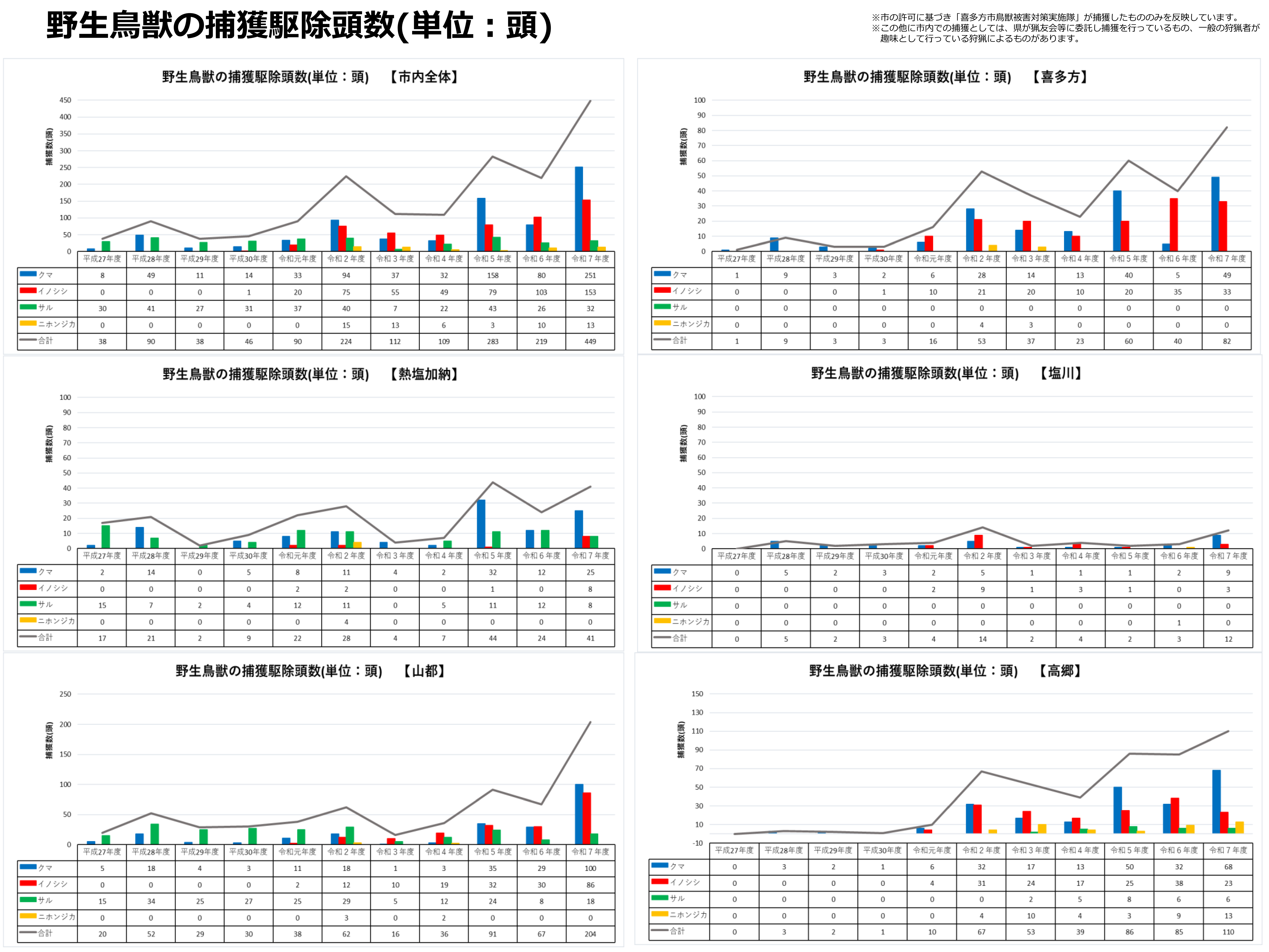 捕獲駆除頭数