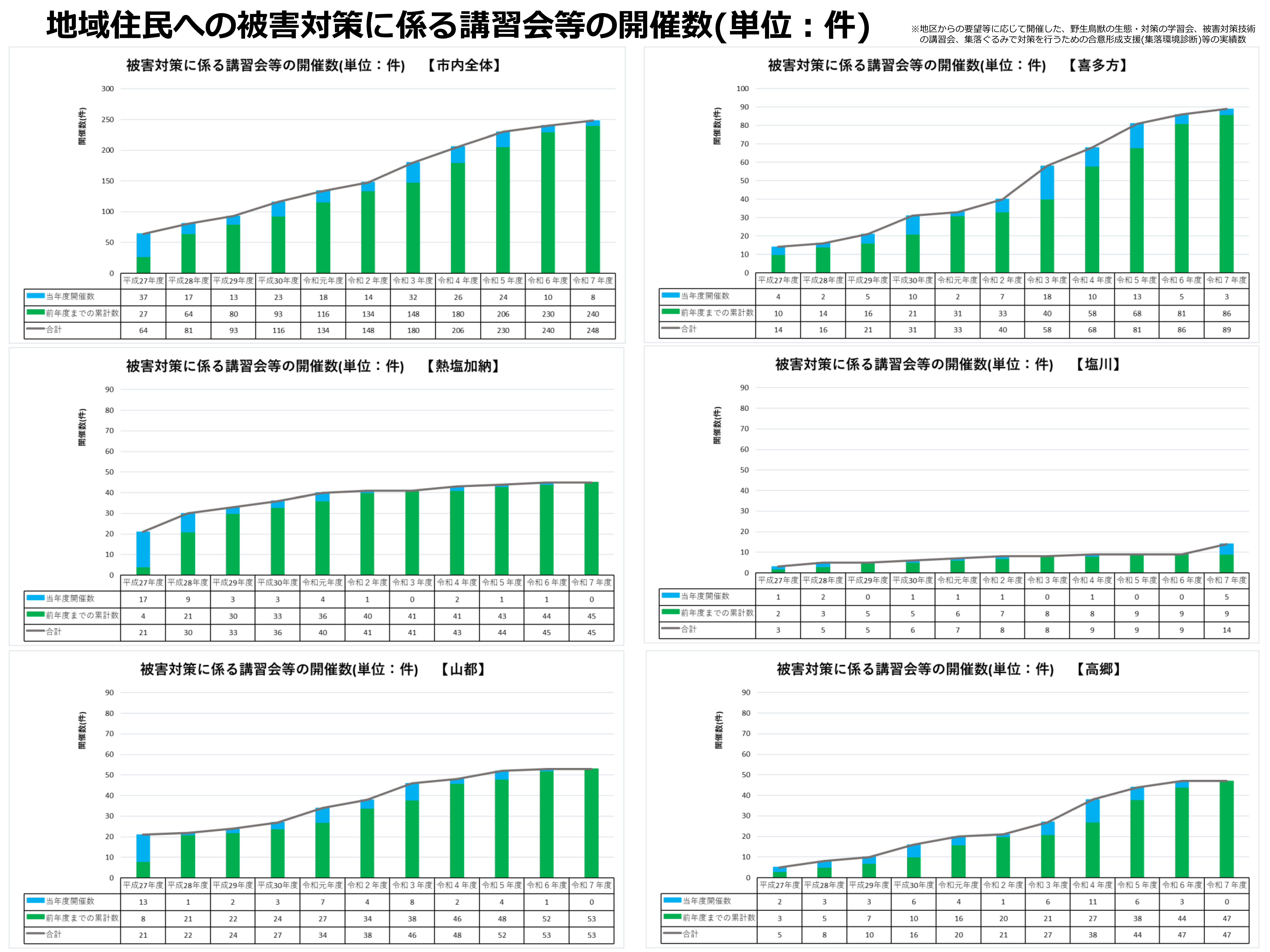 講習会開催数