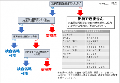 フローチャート