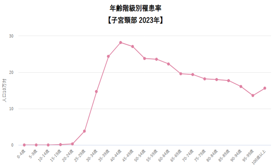 子宮頸がん年齢階級別罹患率（がん情報サービスHPより引用）