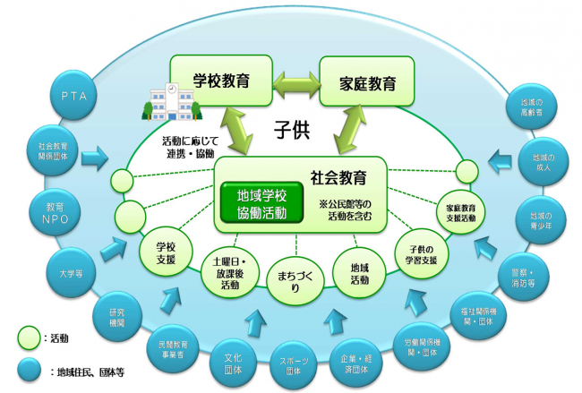 文部科学省: 地域学校協働活動パンフレット