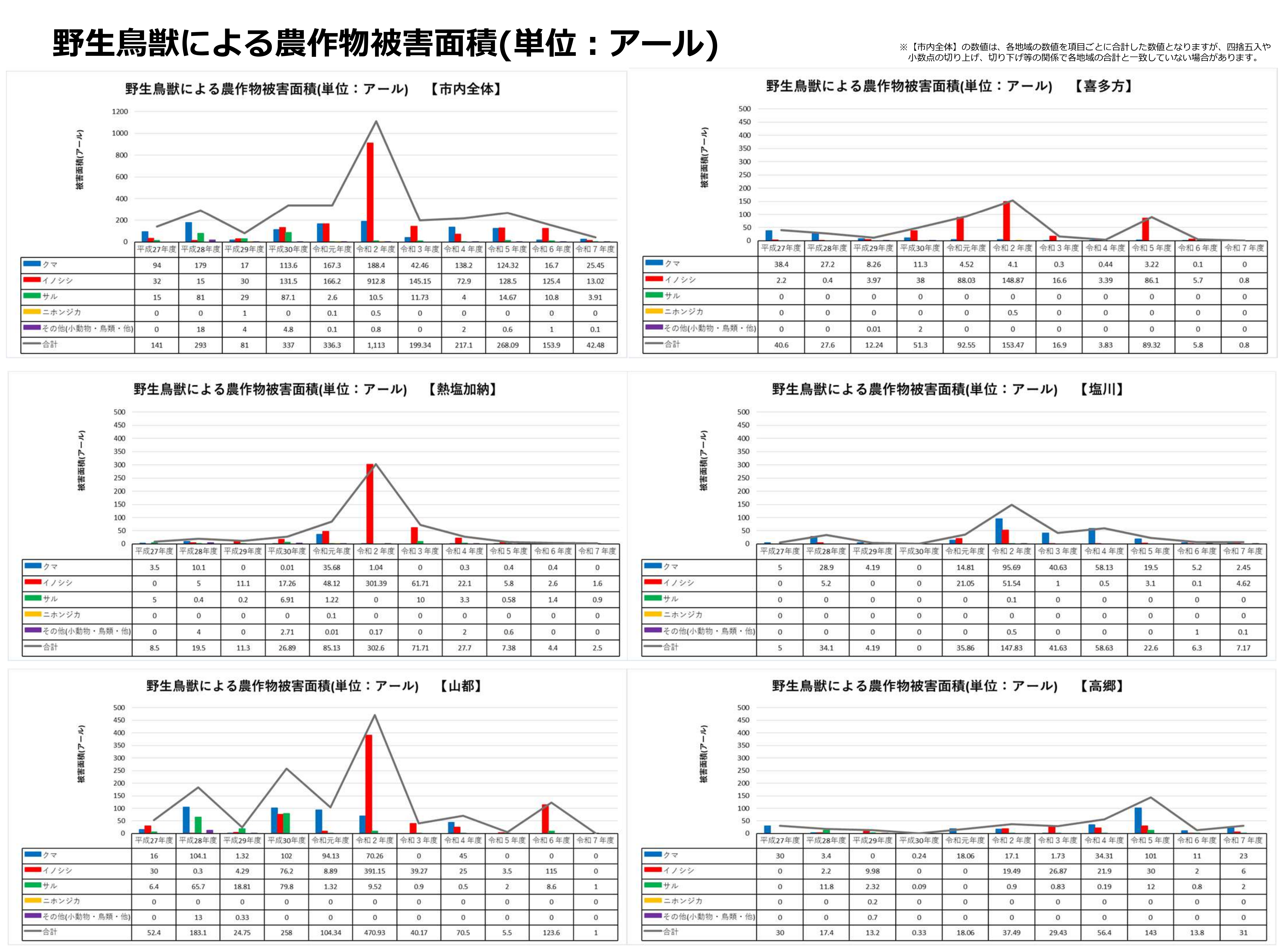 農作物被害面積