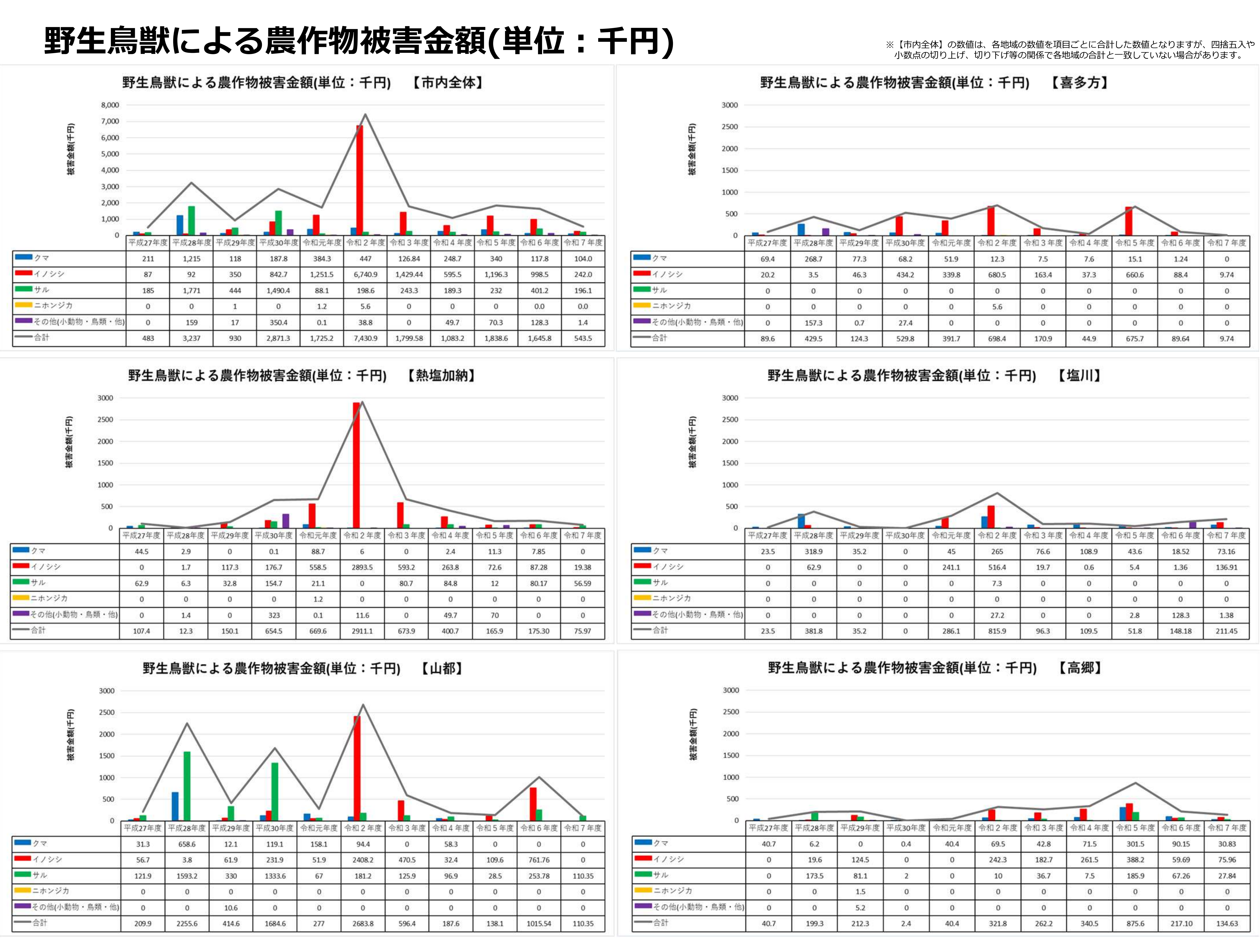 農作物被害金額