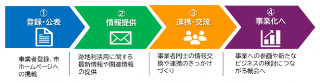 流れ