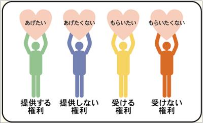 移植に関する権利