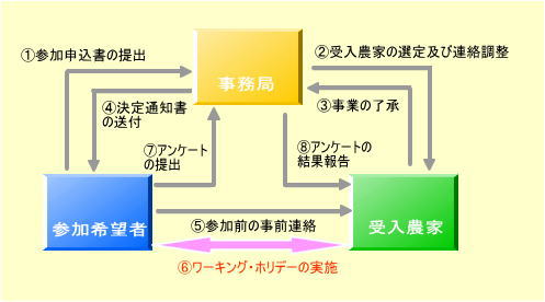 ワーキングホリデーのスケジュール説明図