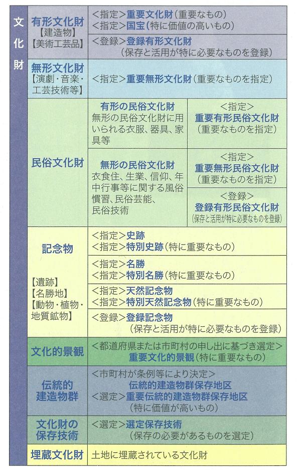 文化財分類表