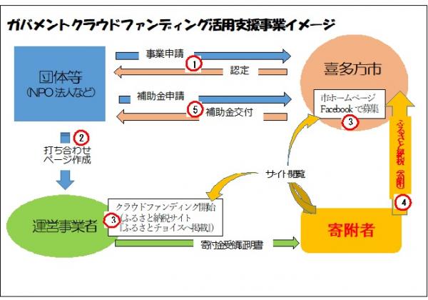ガバメントクラウドファンディング活用支援事業イメージ