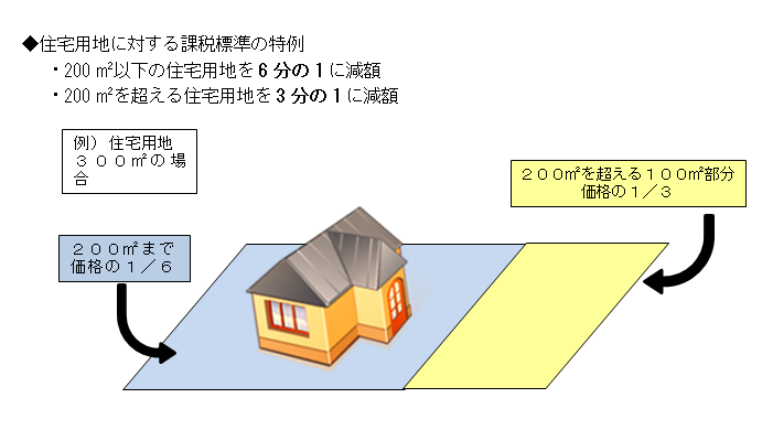 住宅用地の特例イメージ